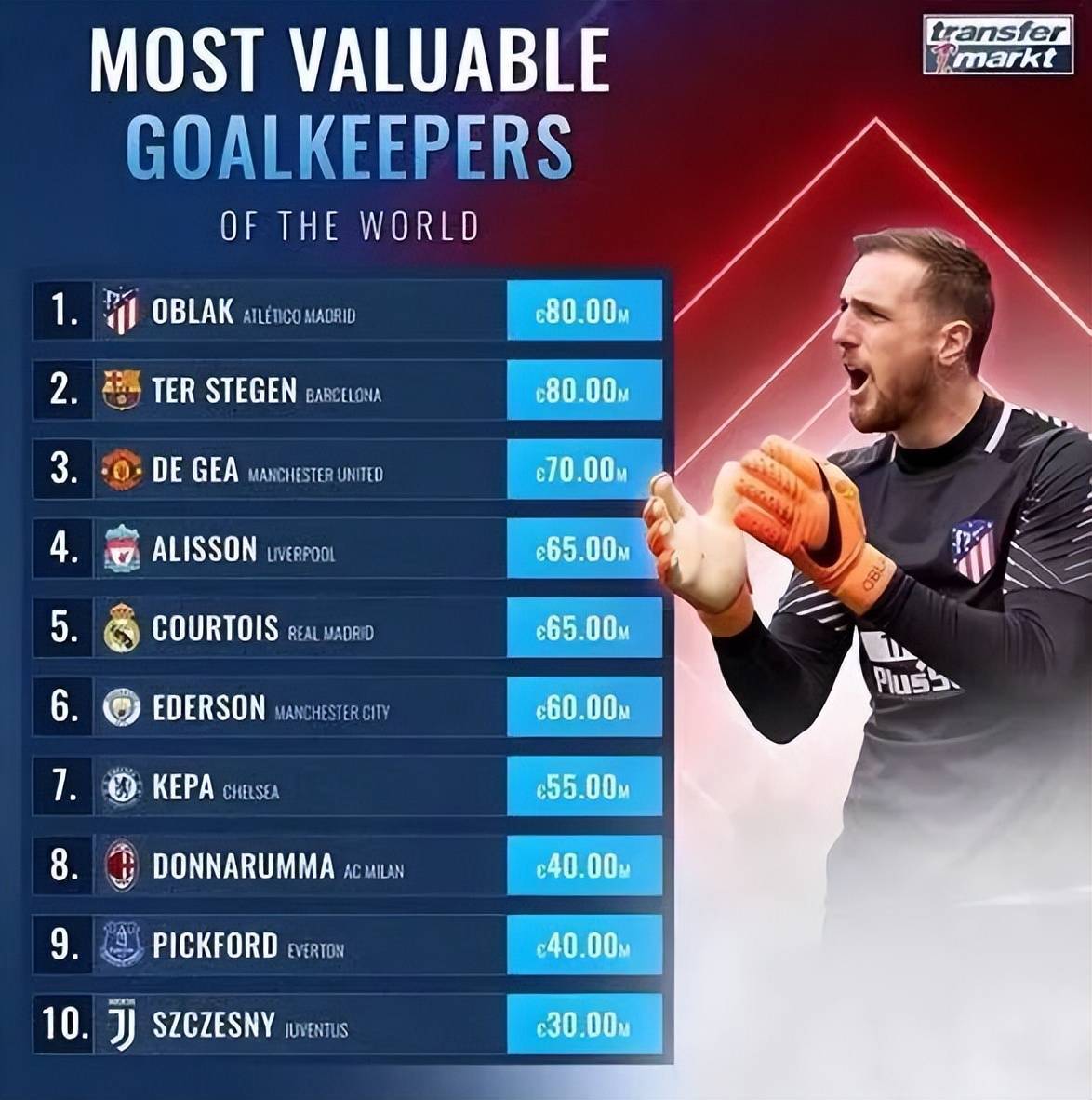 当今足坛门将实力金字塔：顶尖一档的只有5人